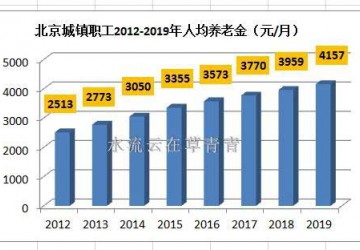 退休了，每月4000元的养老金，在北京可以过怎样的生活？
